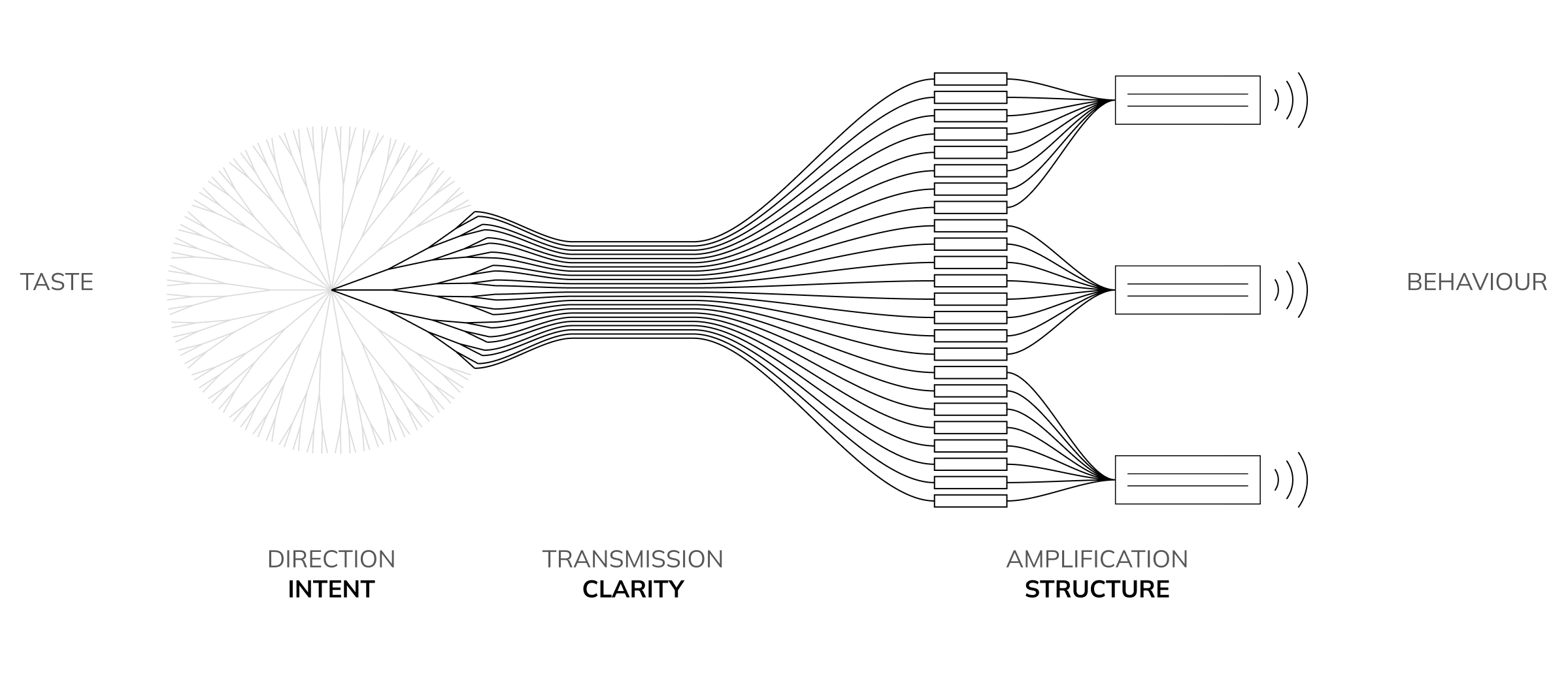 Diagram from the book: taste narrows to intent, intent is transmitted through clarity, and structure amplifies it into behaviour.